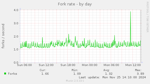 Fork rate