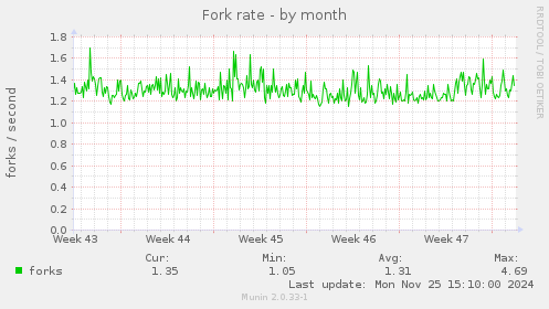 Fork rate