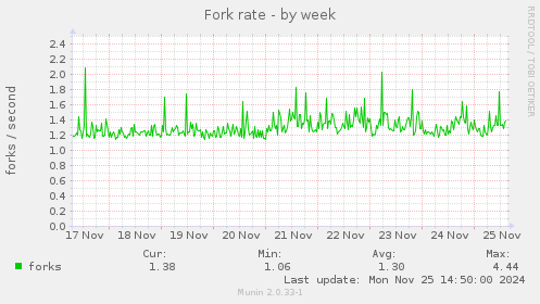 Fork rate