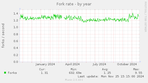 Fork rate