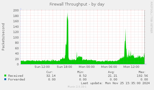 Firewall Throughput