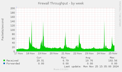 Firewall Throughput