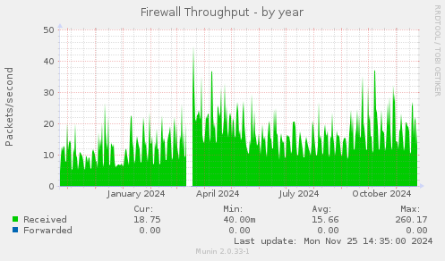 Firewall Throughput