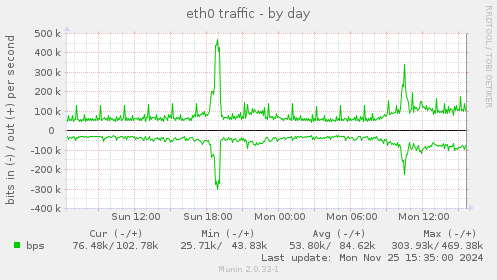 eth0 traffic