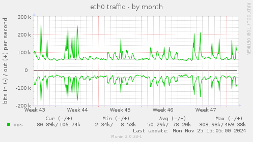 eth0 traffic