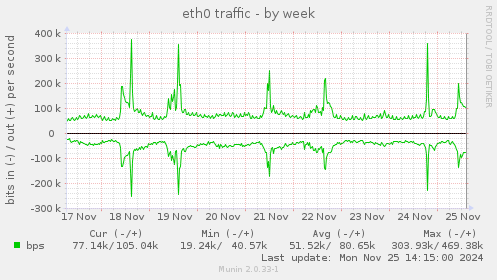 eth0 traffic