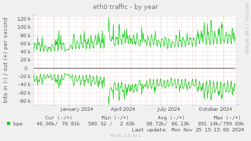 eth0 traffic