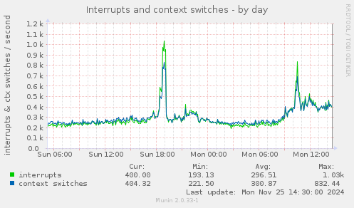 Interrupts and context switches