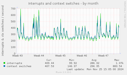 Interrupts and context switches