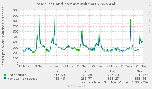 Interrupts and context switches