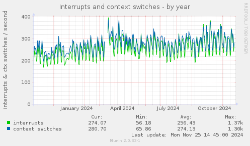 Interrupts and context switches