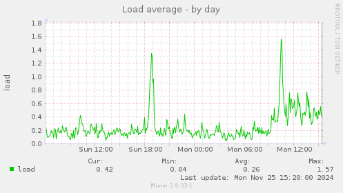 Load average