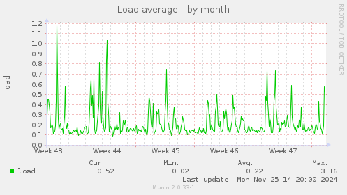 Load average