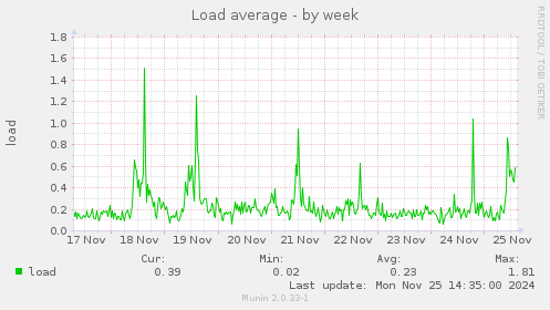 Load average