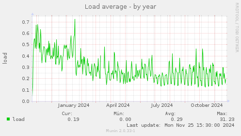 Load average