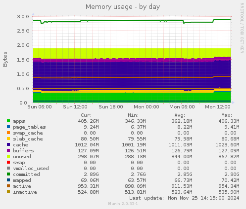 Memory usage