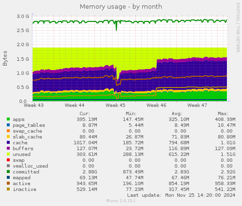 Memory usage