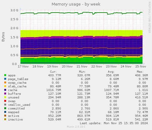 Memory usage