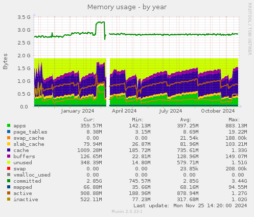 Memory usage