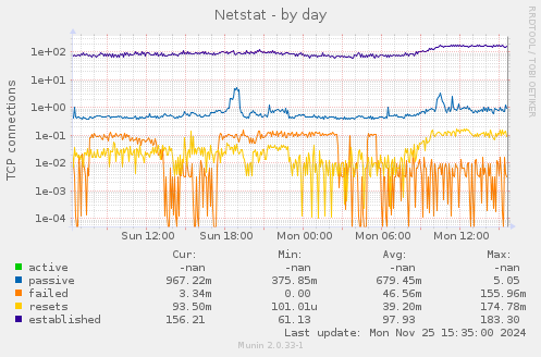 Netstat