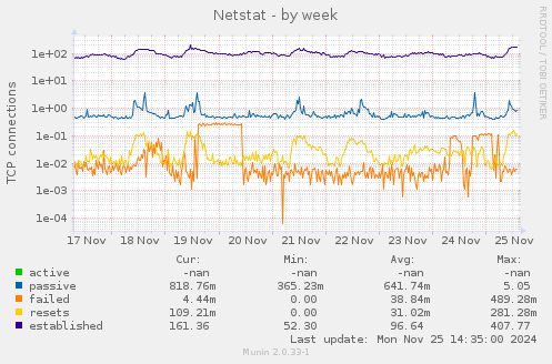 Netstat