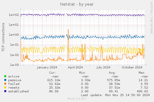 Netstat