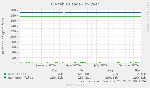 File table usage