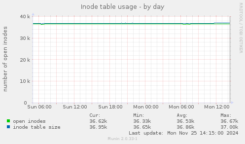 Inode table usage