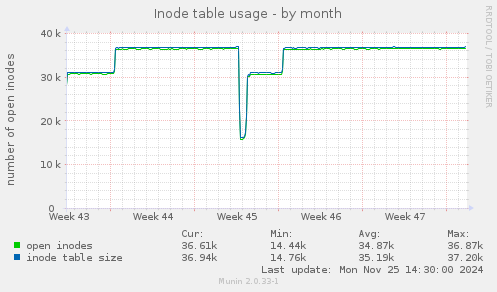 Inode table usage