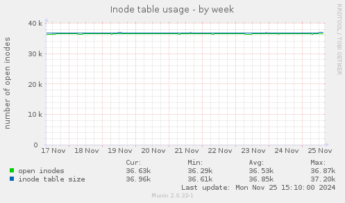 Inode table usage