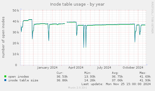 Inode table usage