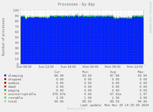 Processes