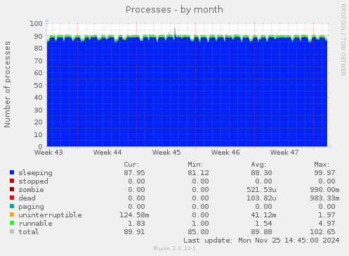 Processes