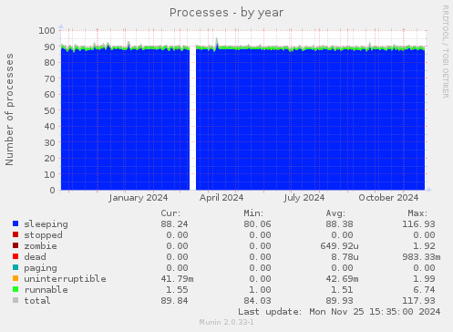 Processes