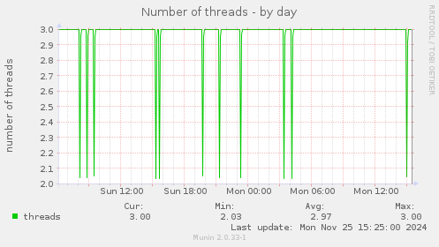 Number of threads