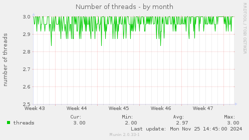 Number of threads