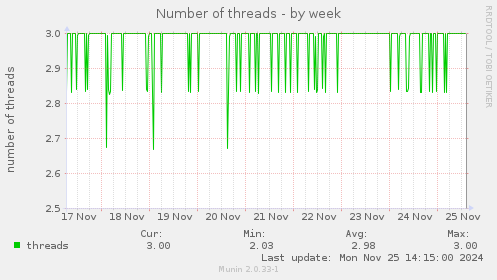 Number of threads