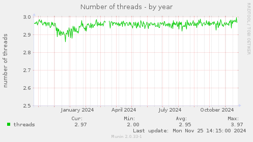 Number of threads