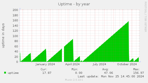 Uptime