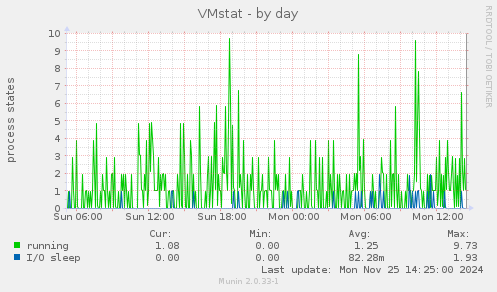 VMstat