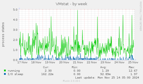 VMstat