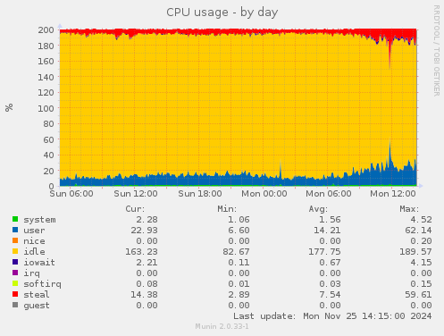 CPU usage