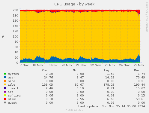 CPU usage