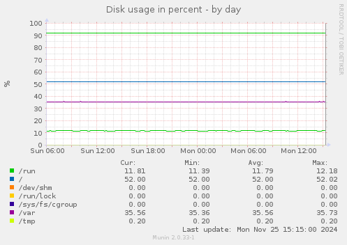 Disk usage in percent