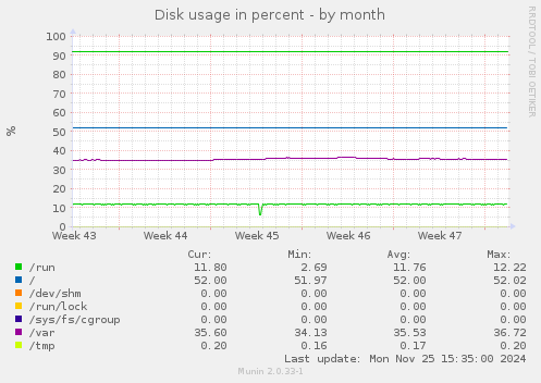 Disk usage in percent