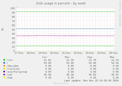 Disk usage in percent