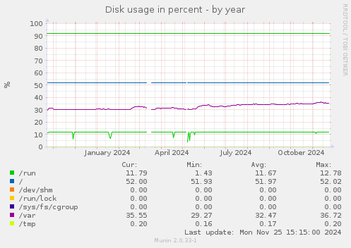 Disk usage in percent