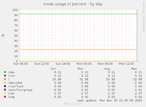 Inode usage in percent