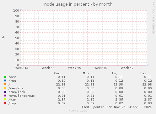 Inode usage in percent