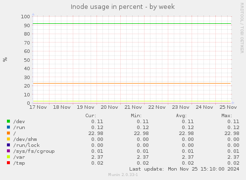 Inode usage in percent